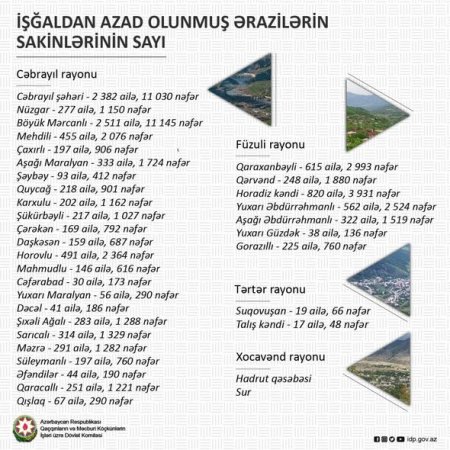 İşğaldan azad olunmuş ərazilərin əhalisinin sayı açıqlanıb - FOTO